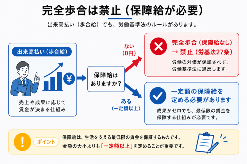 完全歩合給が禁止で保障給が必要なことを示す図