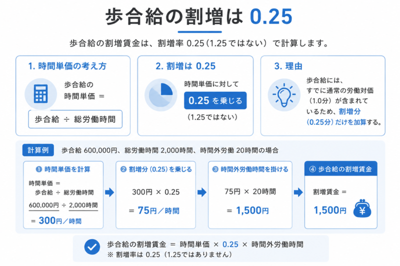 歩合給の割増賃金が0.25で計算されることを示す図