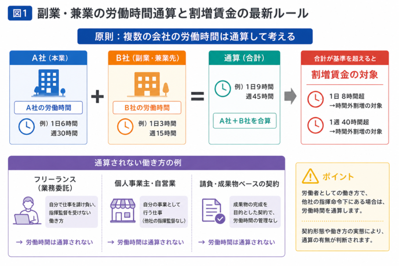 副業・兼業で複数の会社の労働時間を通算する考え方を示す図
