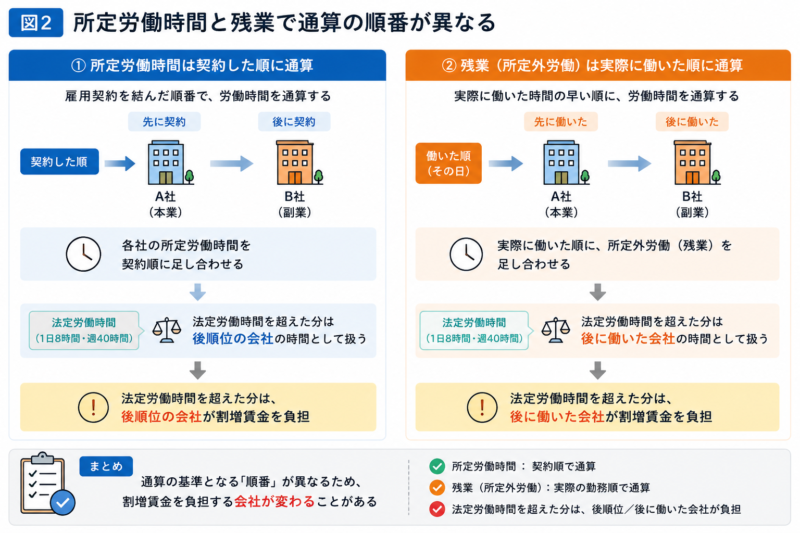 副業の労働時間通算の順番（契約順・実働順）を示す図