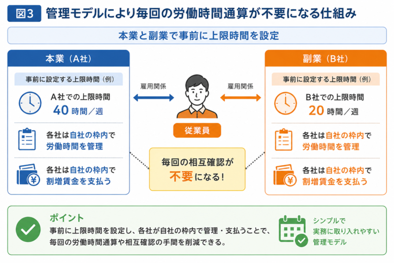 副業・兼業の労働時間管理モデルの仕組みを示す図