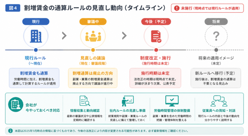  副業の割増賃金通算の見直し動向（未施行）を示すタイムライン