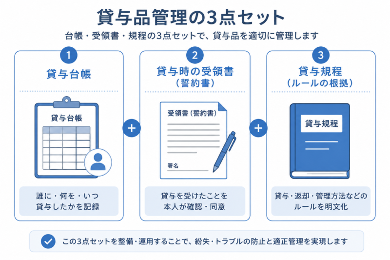 貸与品管理の3点セット（台帳・受領書・規程）を示す図
