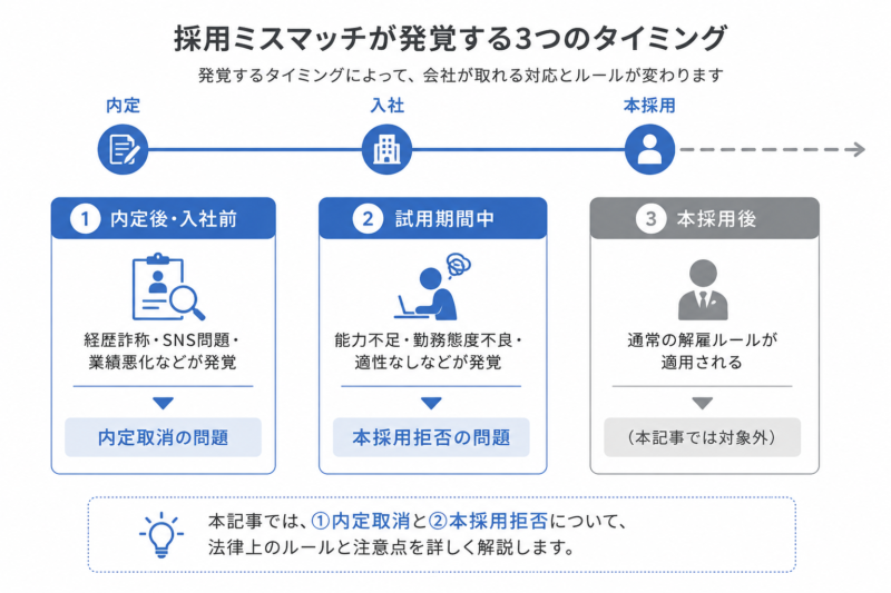  採用ミスマッチが内定後・試用期間中・本採用後のどこで発覚するかを示すタイムライン