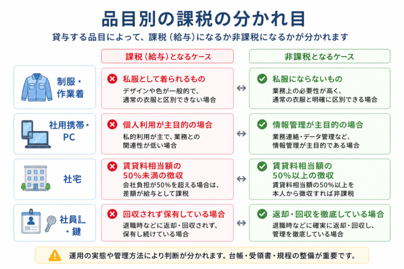 貸与品の品目別の課税・非課税の分かれ目を整理した図
