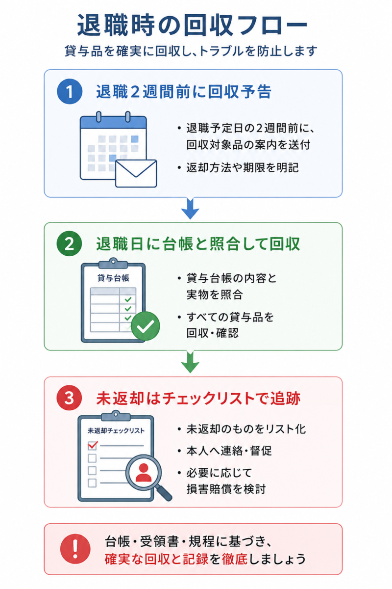退職時の貸与品回収の流れを示すフローチャート