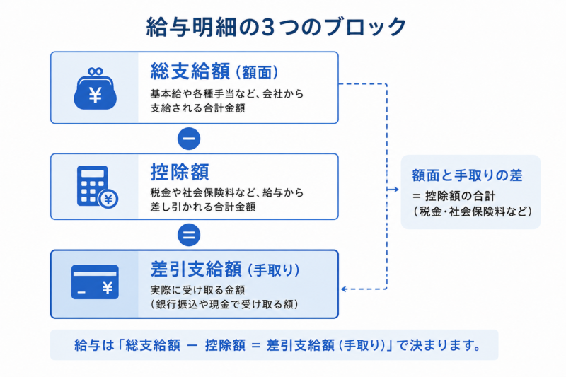 給与明細の3要素（総支給・控除・差引支給）の構造を示す図