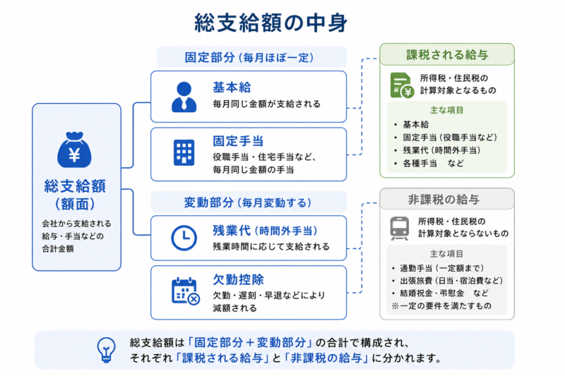   総支給額の中身（固定・変動・課税非課税）を整理した図