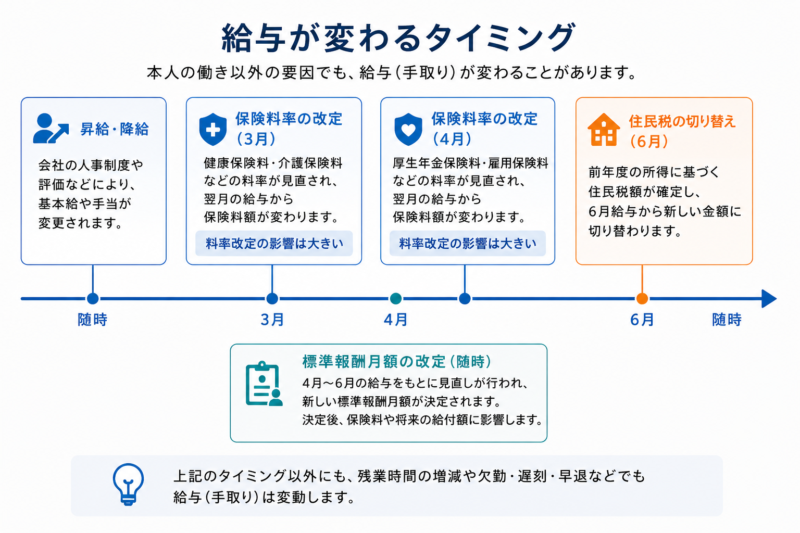  給与が変わるタイミングを示すタイムライン