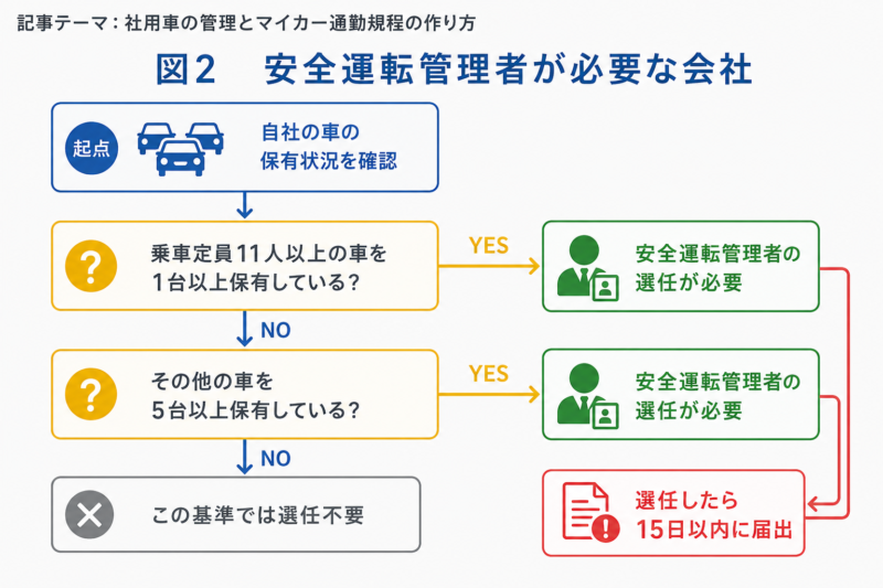 安全運転管理者の選任が必要な会社かを判断するフロー
