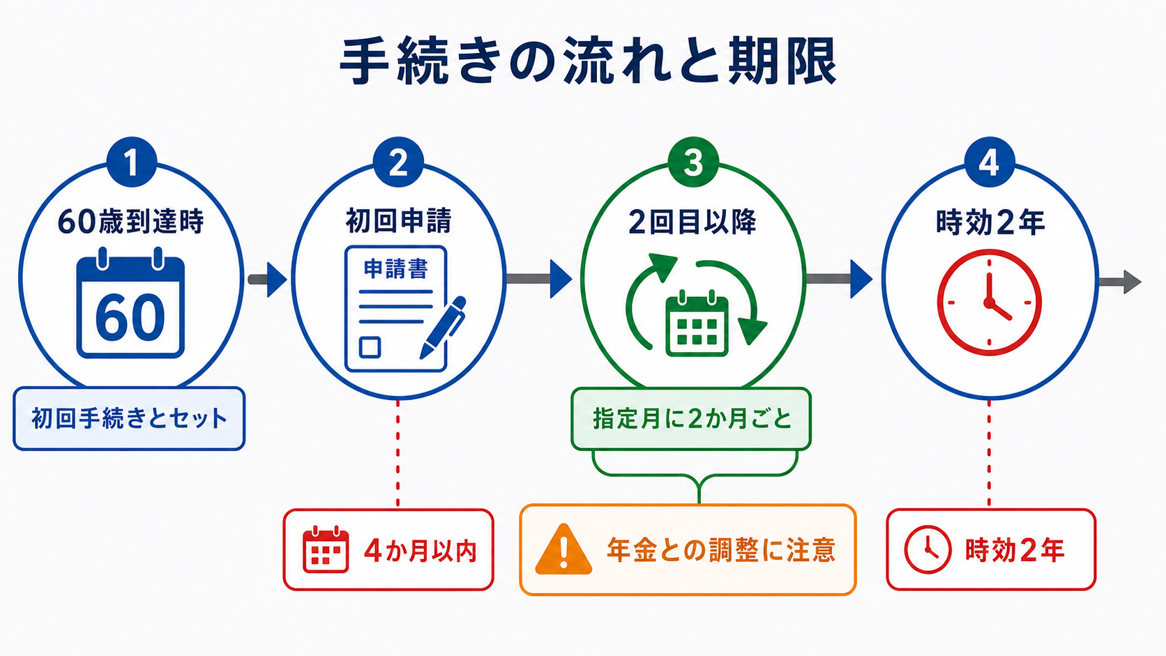 高年齢雇用継続給付の手続きの流れと期限を示すタイムライン