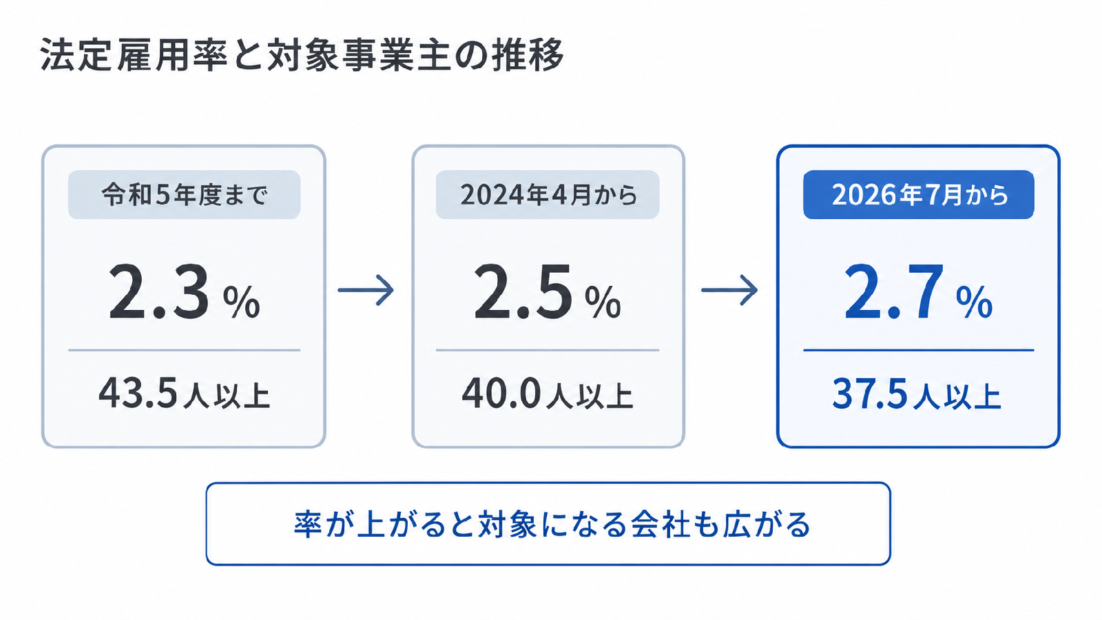 障害者の法定雇用率が2.3%から2.5%、2026年7月に2.7%へ引き上げられ対象事業主が37.5人以上に広がる推移図