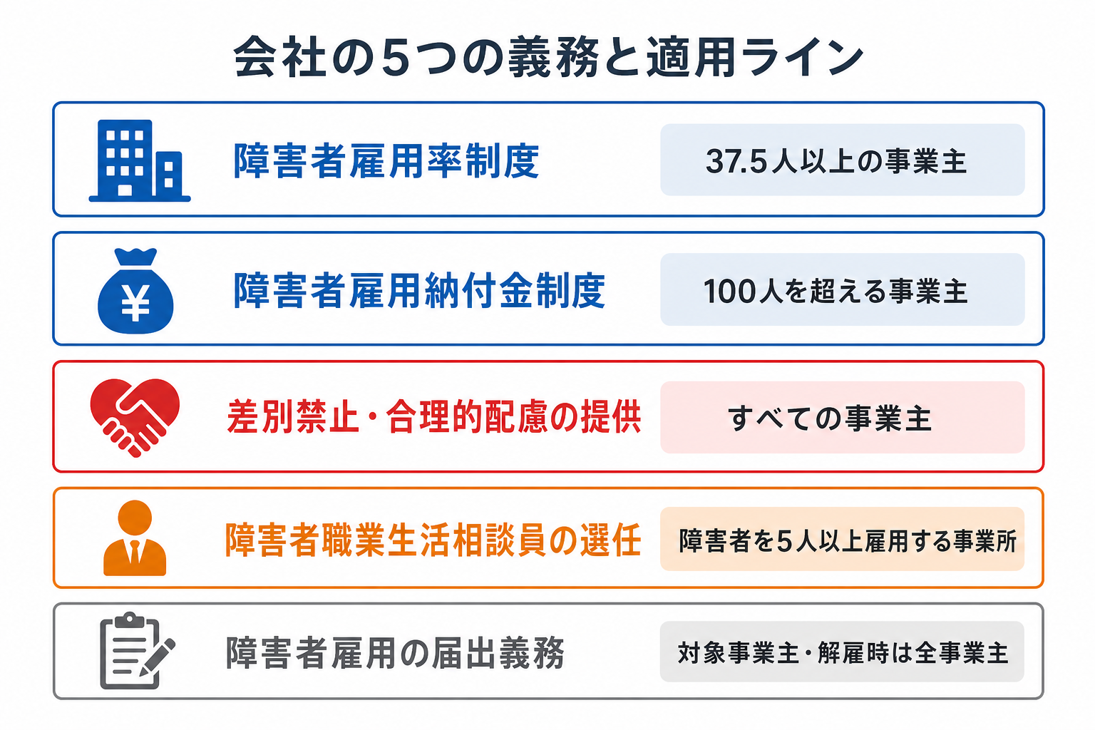 障害者雇用で会社に課される5つの義務と、それぞれが適用される会社規模を並べた構成図