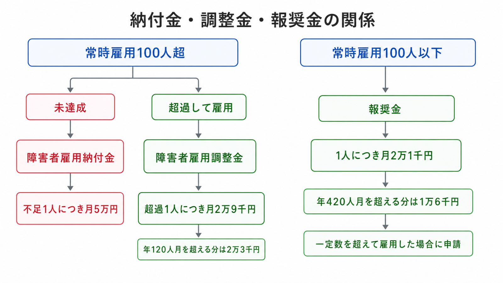 会社の規模と達成状況に応じた障害者雇用納付金・調整金・報奨金の関係と金額を整理した分類図