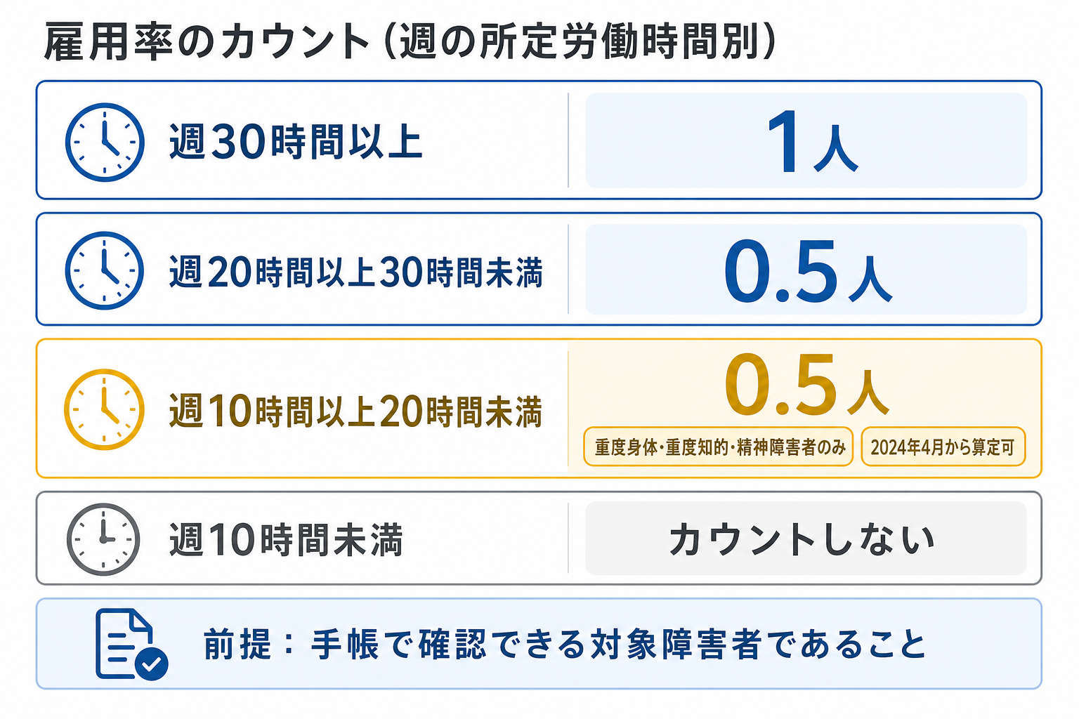 週の所定労働時間別に障害者雇用率へ何人としてカウントするかを整理した分類図
