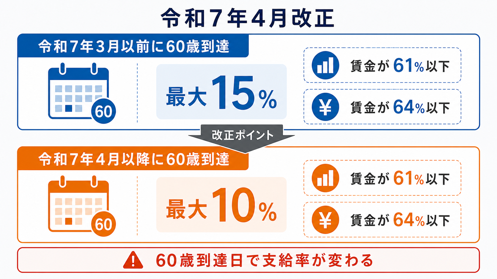 高年齢雇用継続給付の令和7年4月改正(支給率の変更)を示す比較図