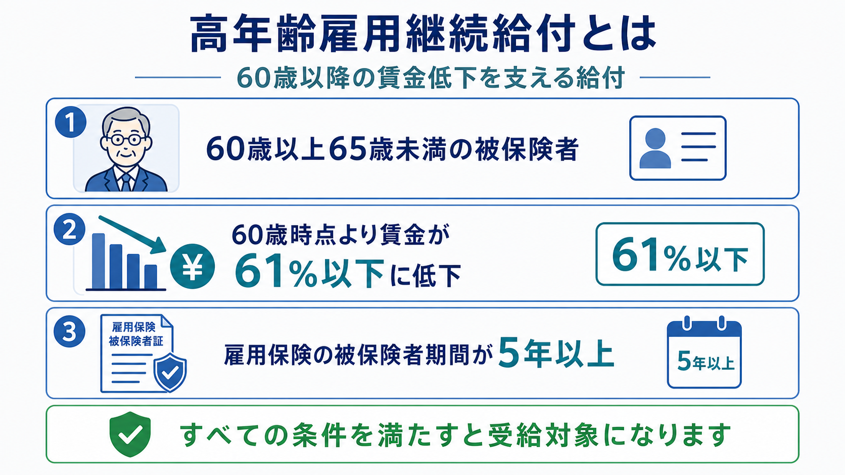 高年齢雇用継続給付の制度概要と支給条件を示す図