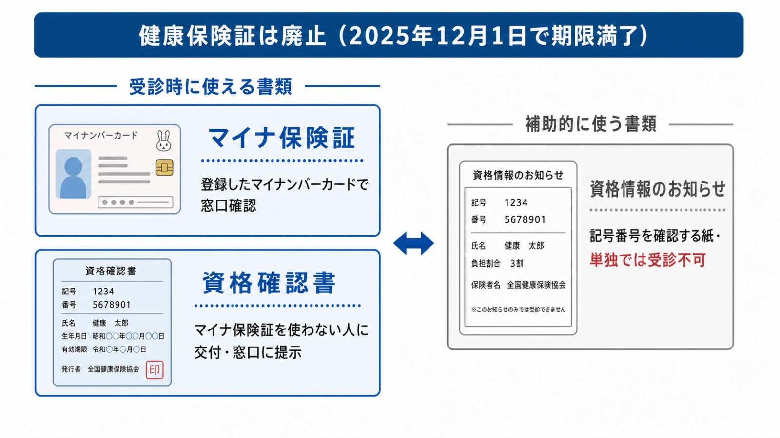 健康保険証廃止後の資格確認に使うマイナ保険証・資格確認書・資格情報のお知らせの3書類の役割を整理した図