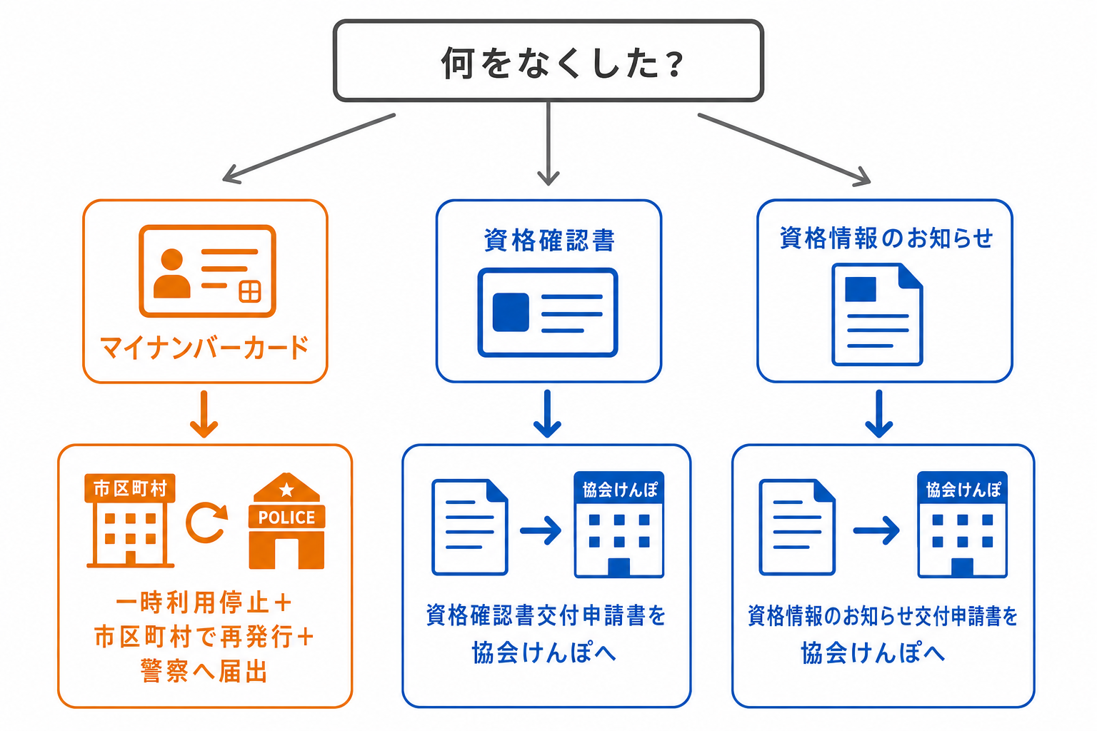 なくした書類別に申請先と手続きが分かれることを示す判断フロー図