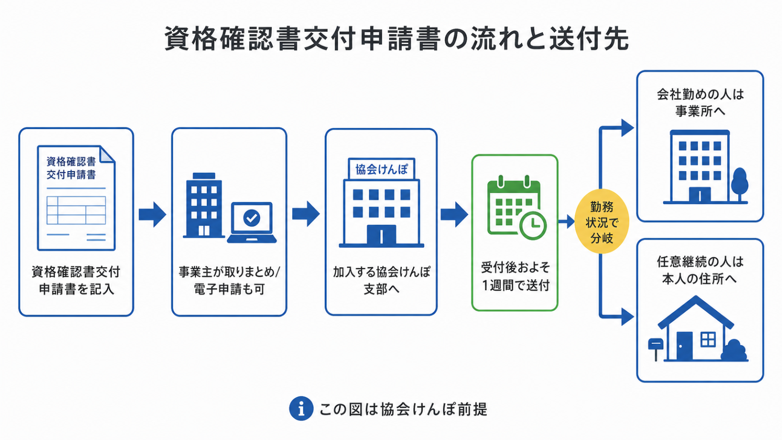 資格確認書交付申請書の記入から協会けんぽ支部への申請、送付先までの流れを示す図