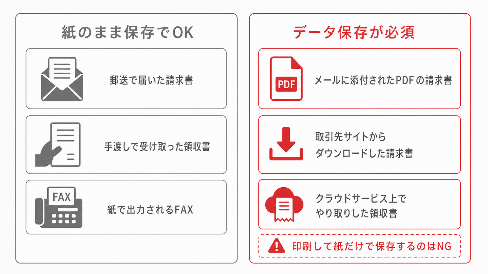 受け取り方別に紙保存でよいものとデータ保存が必須のものを分けた判定図