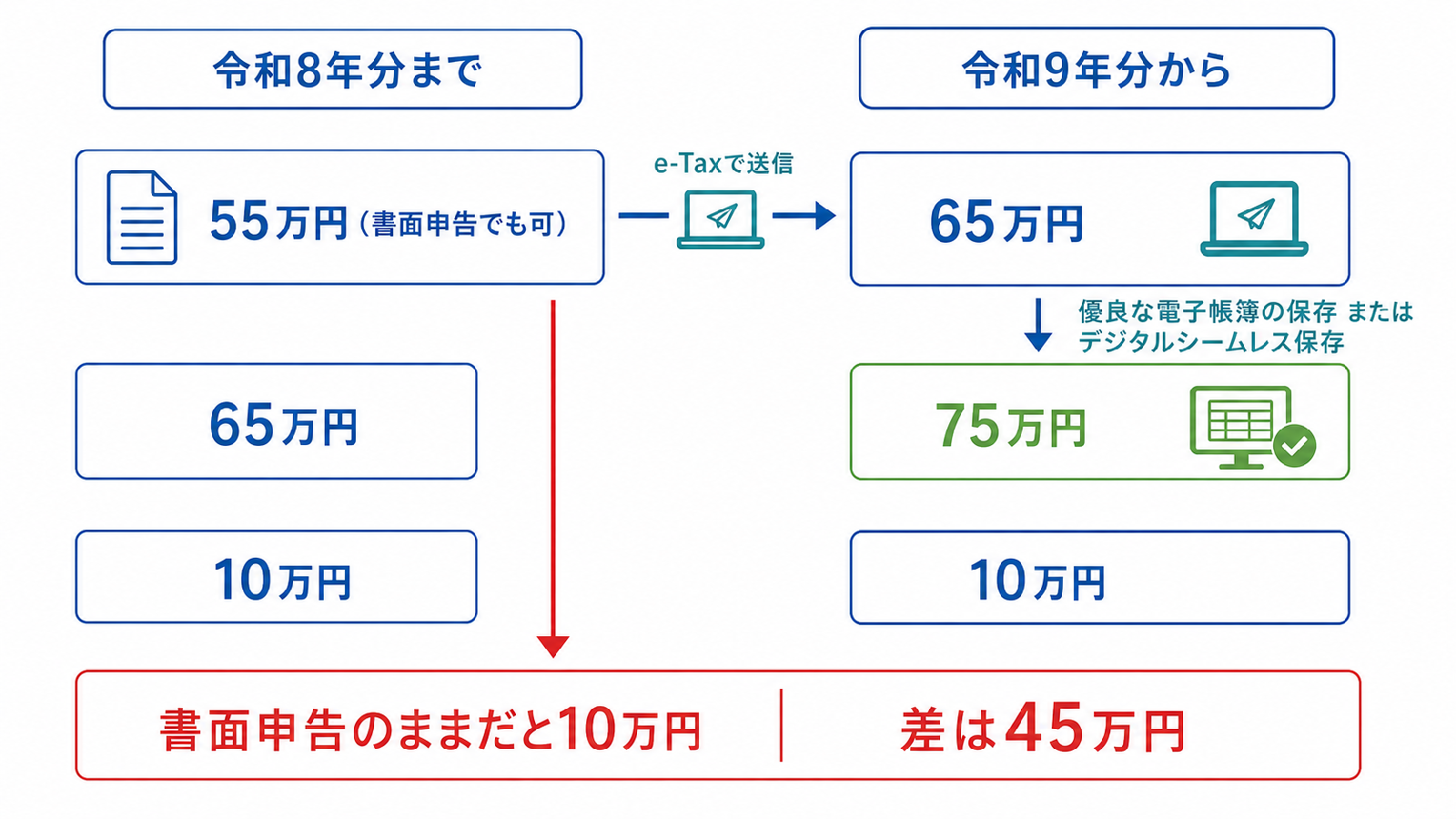 青色申告特別控除が令和9年分から55万円・65万円・10万円から65万円・75万円・10万円へ変わる比較図