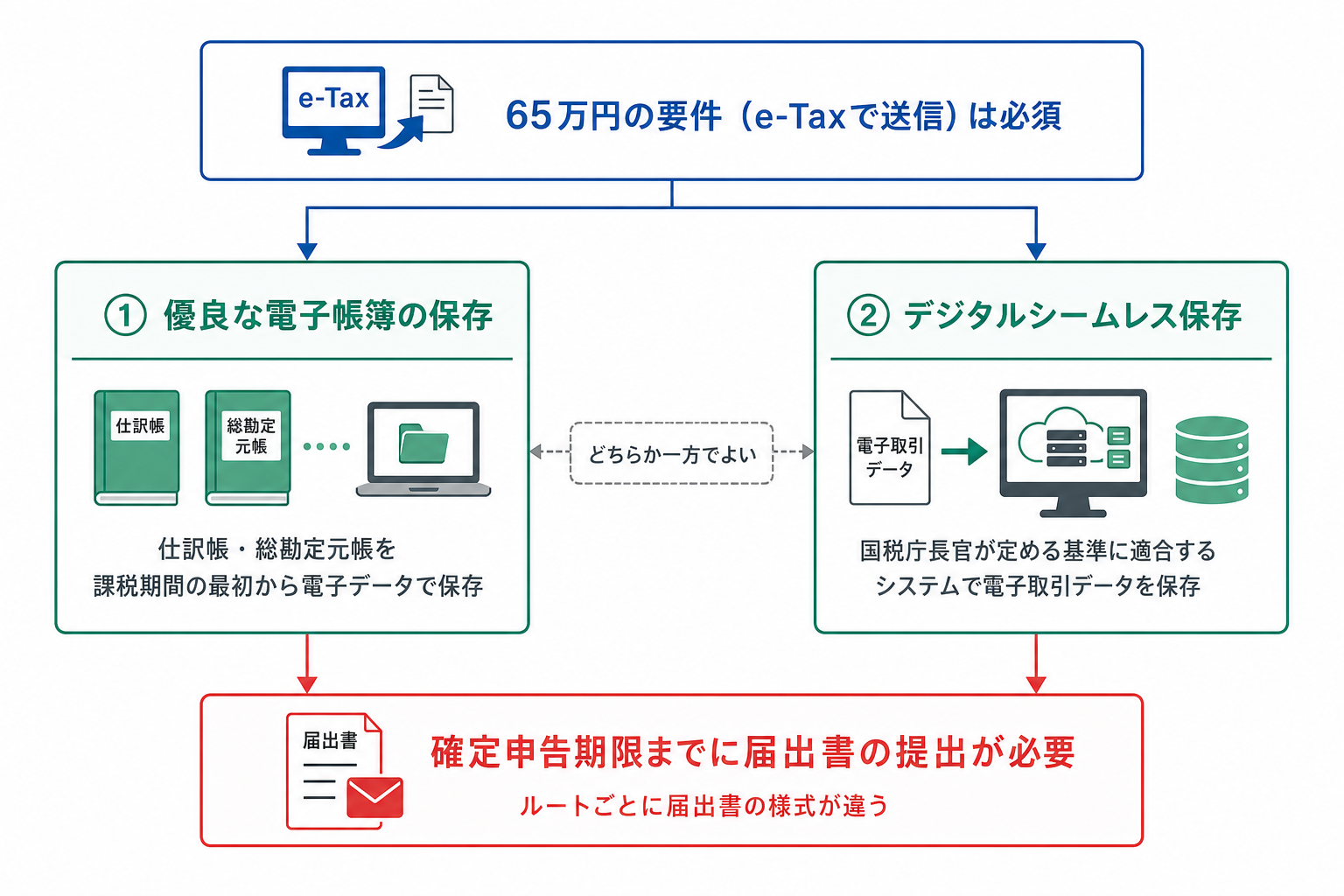 75万円の青色申告特別控除を受ける2つのルートと必要な届出書の比較図