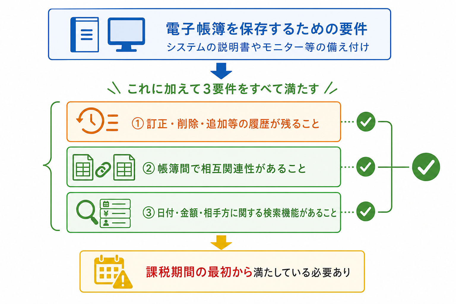 優良な電子帳簿の3要件（訂正削除追加の履歴・帳簿間の相互関連性・検索機能）の構成図