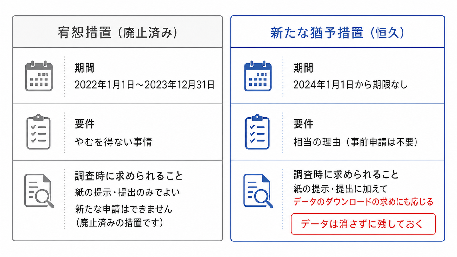 廃止された宥恕措置と恒久的な新猶予措置の違いを並べた比較図