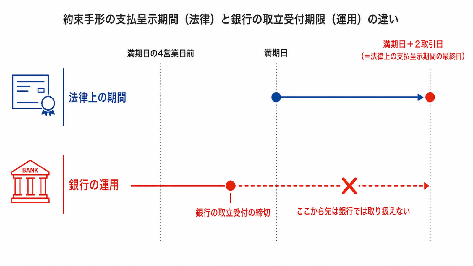 法定の支払呈示期間と銀行の取立受付締切のズレを示したタイムライン