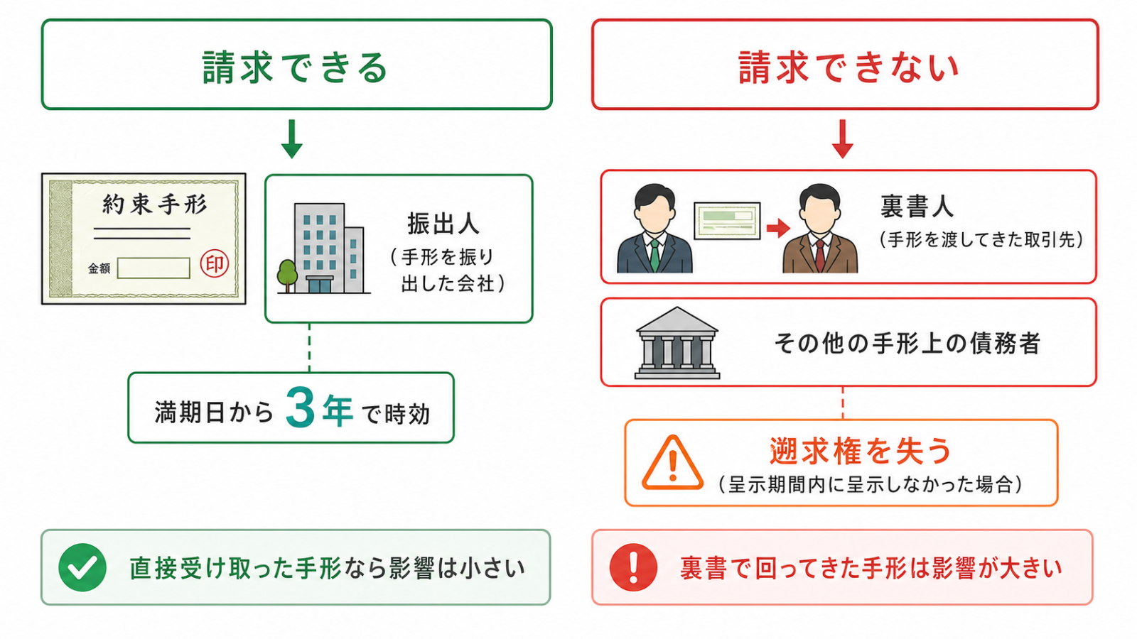期日を過ぎた手形で請求できる相手とできない相手の分類図