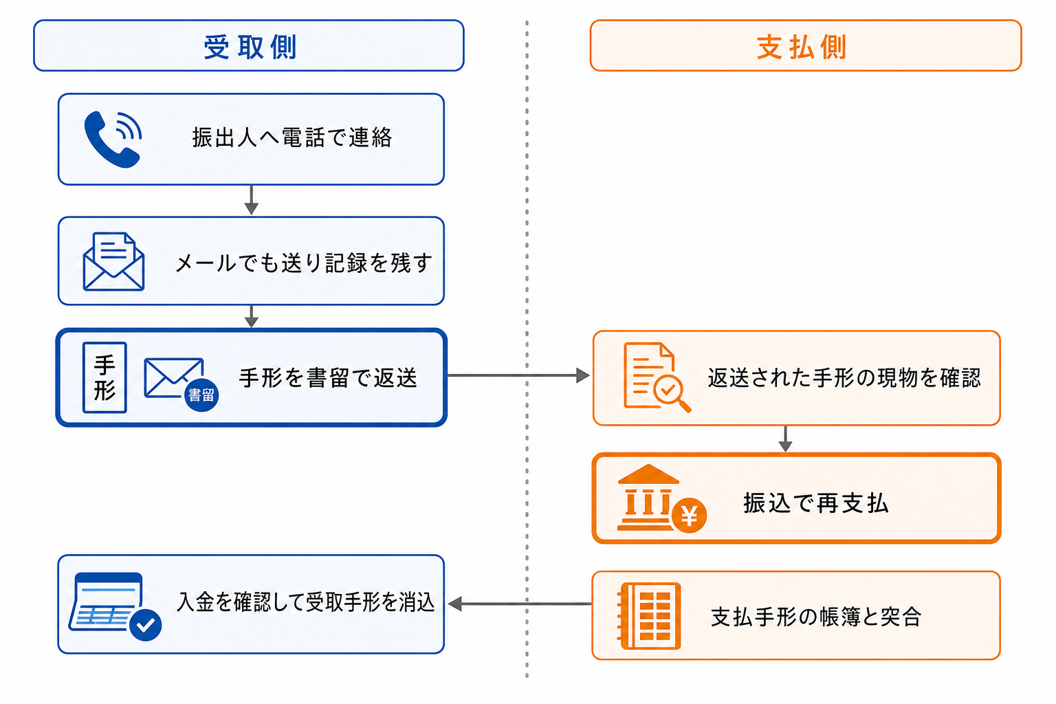 受取手形が期日切れになったときの受取側と支払側の対応フロー
