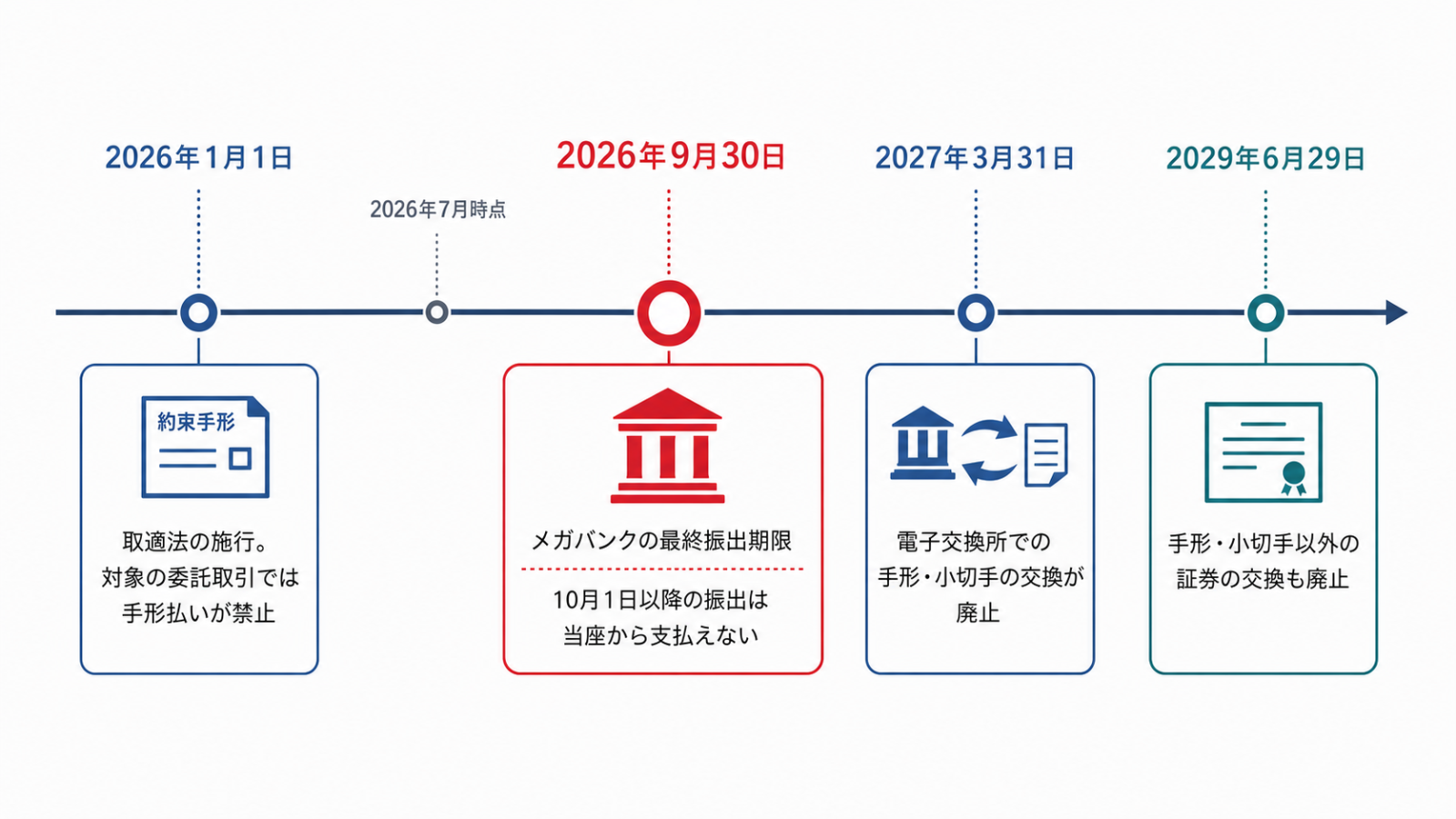 紙の手形が使えなくなるまでの期限を並べたタイムライン