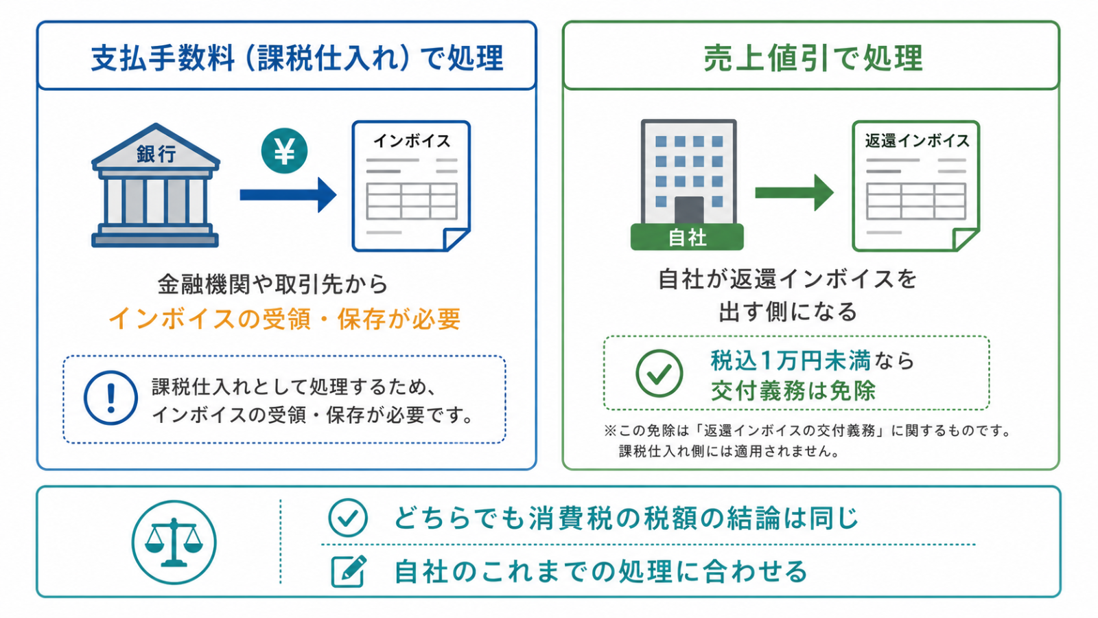 差し引かれた振込手数料を支払手数料で処理する場合と売上値引で処理する場合の比較図