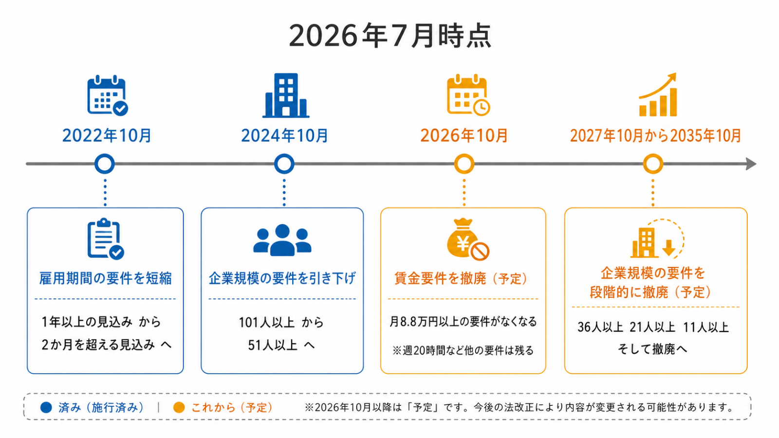 短時間労働者の社会保険加入条件の改正タイムライン。2022年10月の雇用期間要件の短縮、2024年10月の企業規模51人以上への引き下げ、2026年10月の賃金要件撤廃予定、2027年以降の企業規模要件の段階的撤廃を示した図