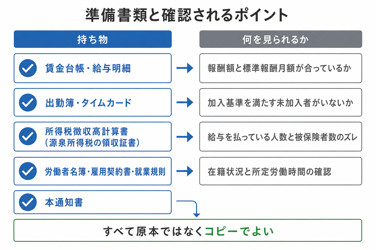 年金事務所の事業所調査に持って行く書類と、それぞれ何を確認されるかの対応表