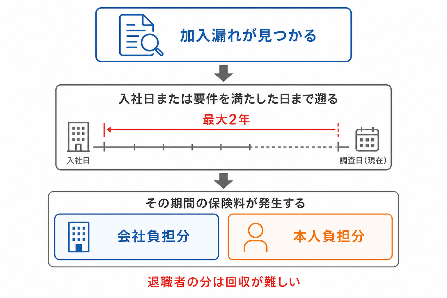 社会保険の加入漏れが見つかったときの遡り。入社日または要件を満たした日まで最大2年遡り、会社負担分と本人負担分の保険料が発生することを示した図