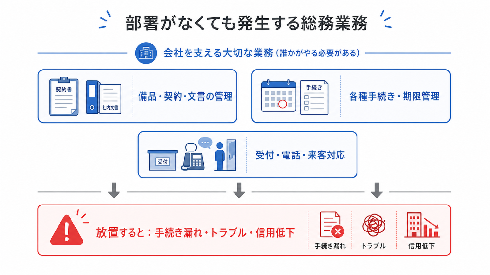 総務部がなくても発生する総務業務と放置リスクを示す図
