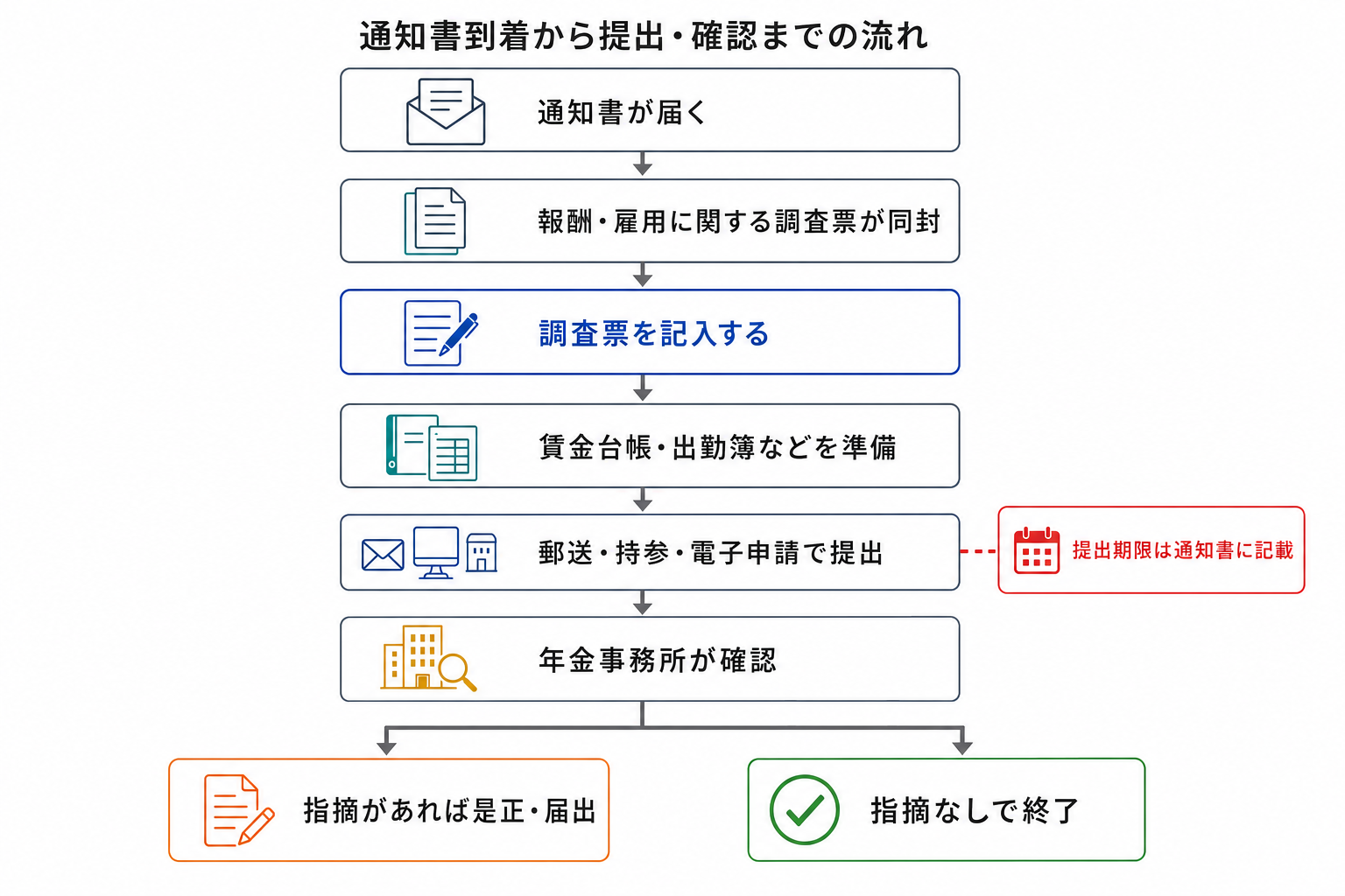 年金事務所の事業所調査の流れ。通知書の到着から調査票の記入、資料提出、確認、是正までを示したフロー図