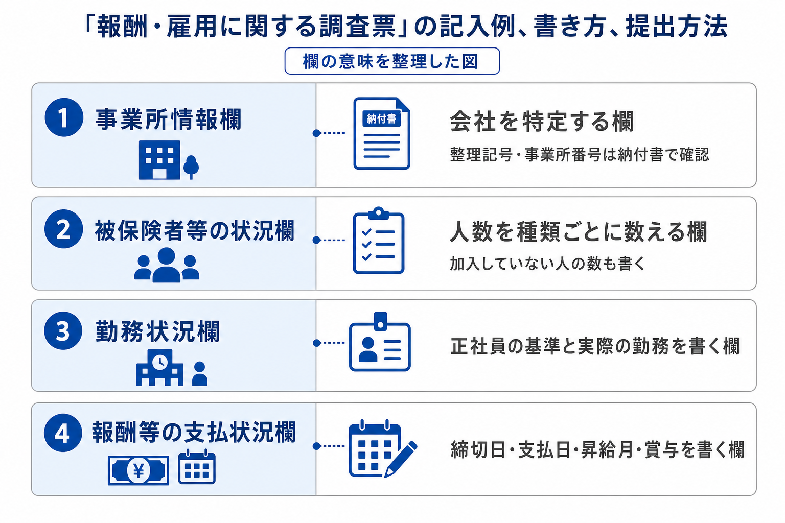 報酬・雇用に関する調査票の4つの記入ブロック。事業所情報欄、被保険者等の状況欄、勤務状況欄、報酬等の支払状況欄それぞれが何を聞いている欄かを整理した構成図