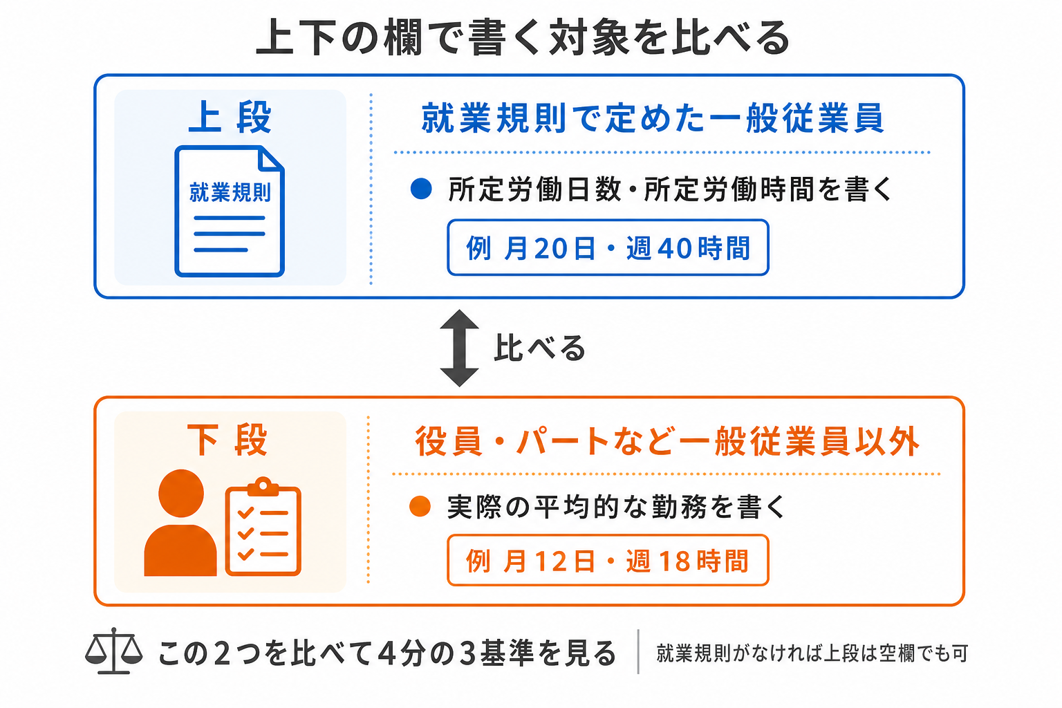 報酬・雇用に関する調査票の勤務状況欄。上段に一般従業員の所定労働日数と時間、下段に役員やパートの実際の勤務を書き、両者を比べて4分の3基準を見ることを示した比較図