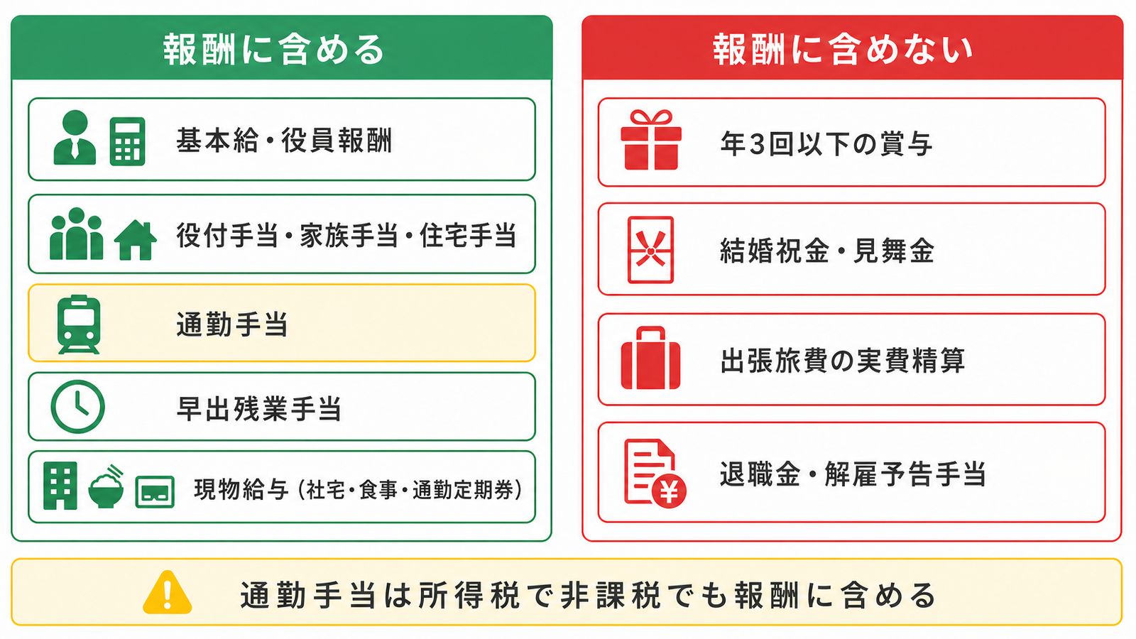社会保険の報酬に含めるものと含めないものの分類図。通勤手当は所得税で非課税でも報酬に含めることを示している