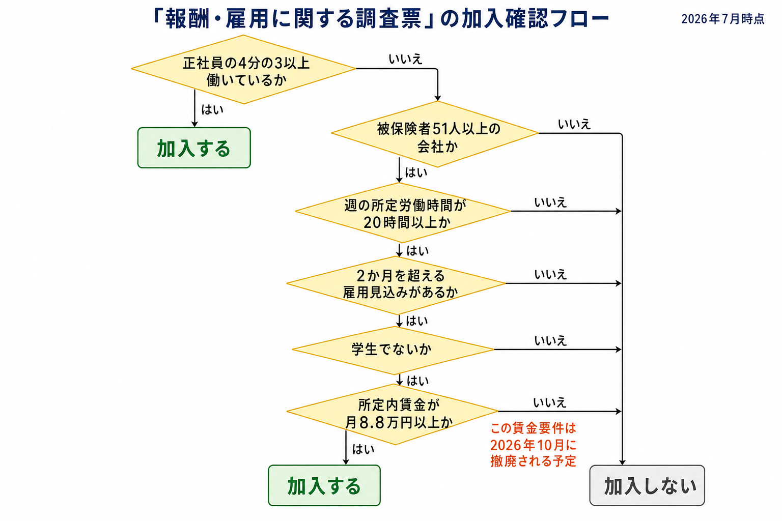 パート・アルバイトの社会保険加入判定フロー。4分の3基準と、被保険者51人以上の会社での週20時間以上などの短時間労働者の要件を順に判定する図