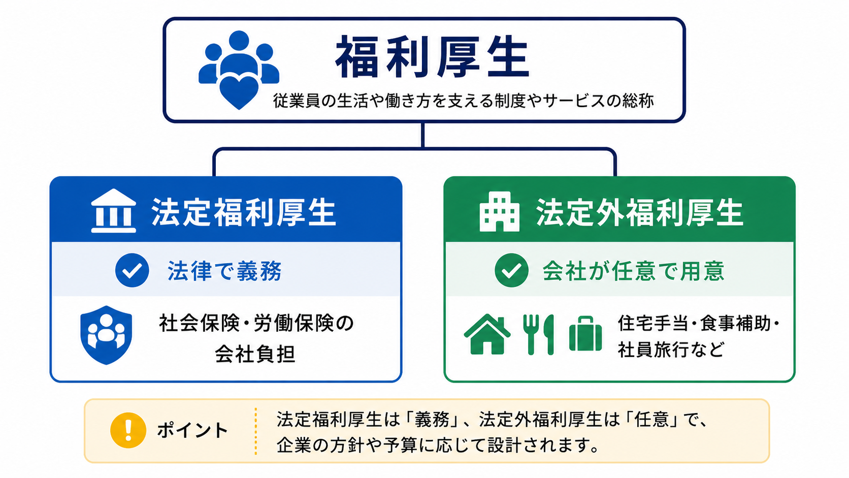 福利厚生の全体像（法定・法定外）の分類図
