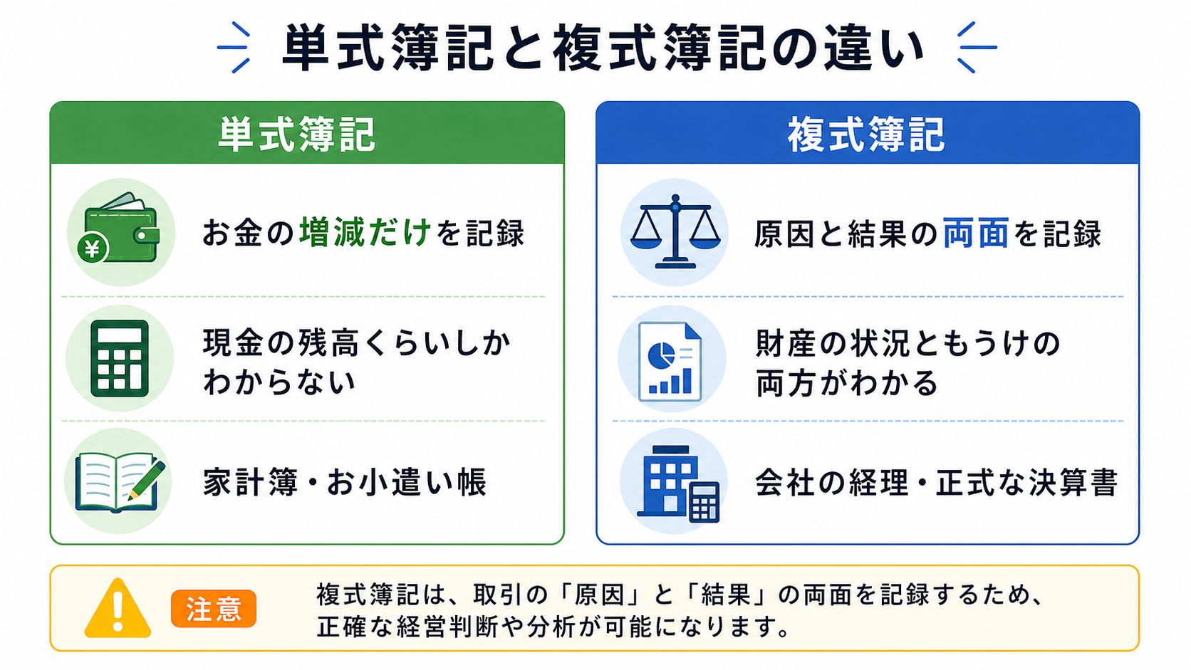 単式簿記と複式簿記の違い比較図