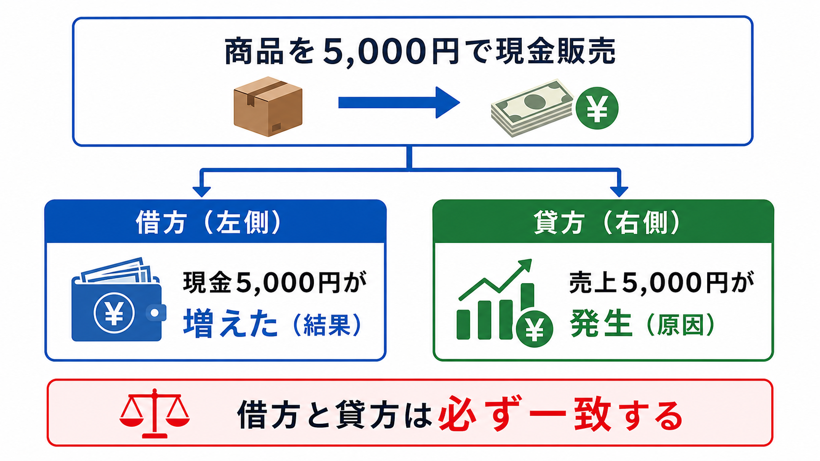 取引の二面性の図解（商品5,000円の現金販売の例）
