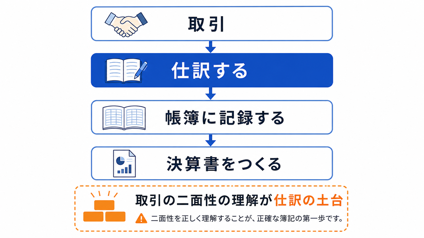 複式簿記による経理の流れの図