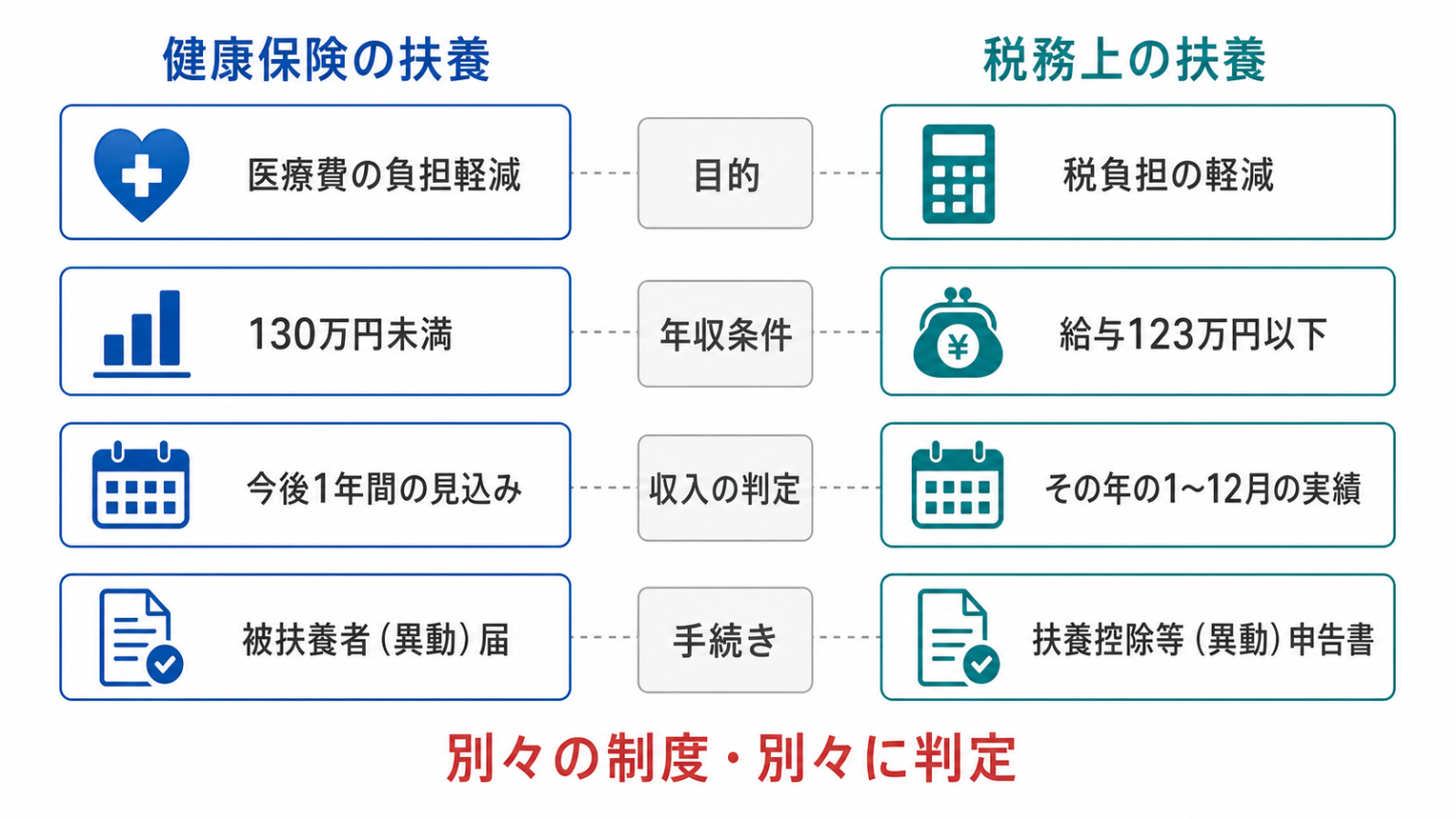 健康保険の扶養と税務上の扶養の違いの比較図