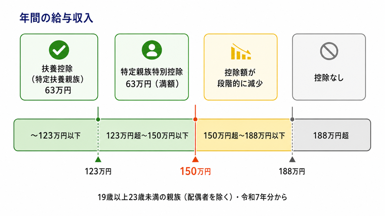 19歳以上23歳未満の親族の扶養控除と特定親族特別控除の収入段階図