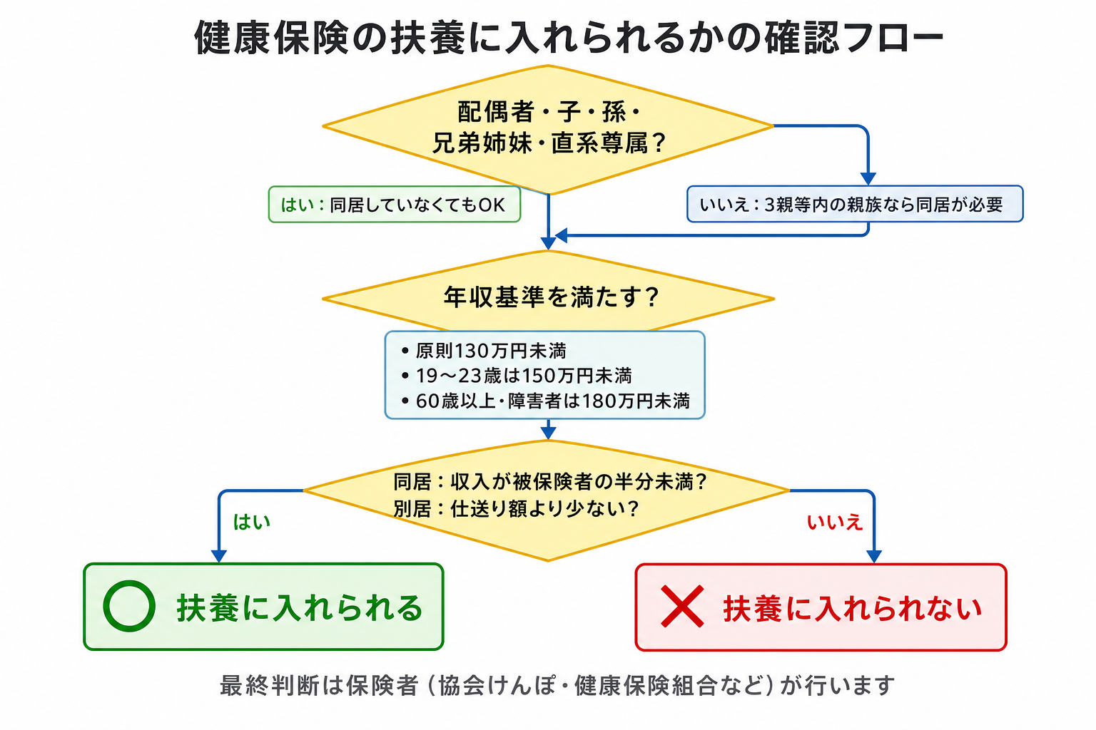 健康保険の扶養に入れられるかどうかの判定フローチャート